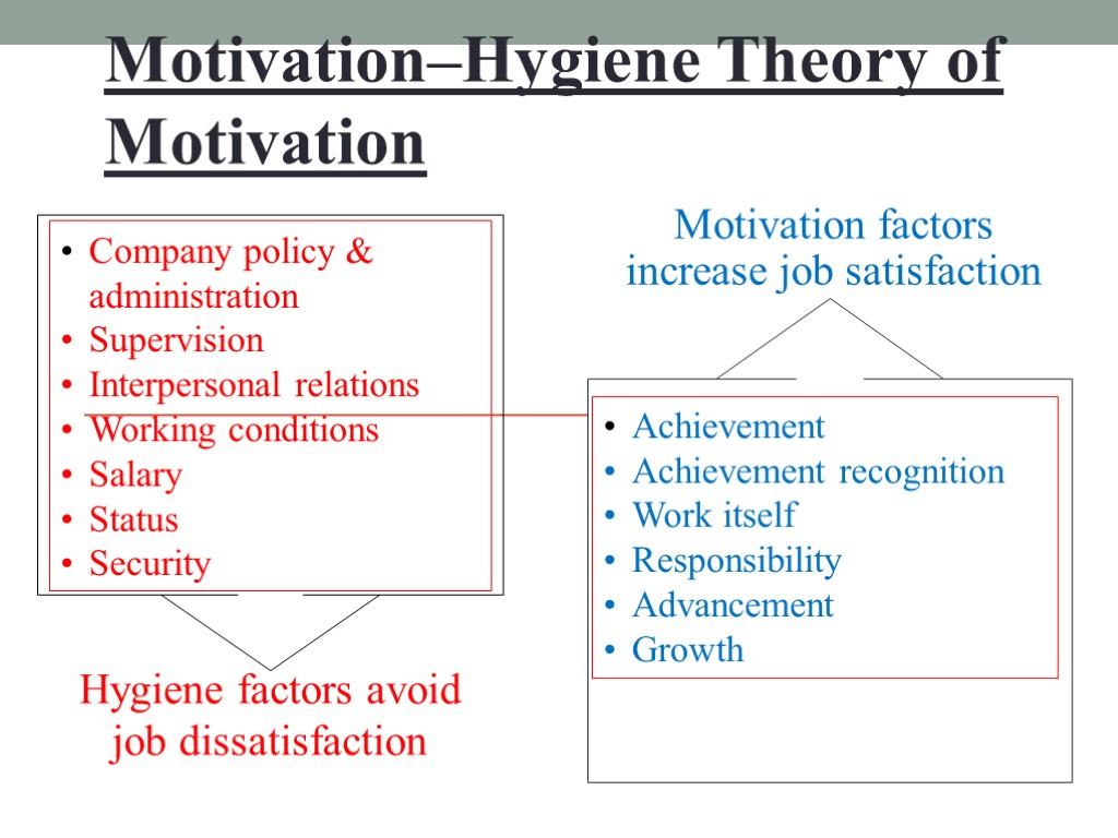 Motivation–Hygiene Theory of Motivation